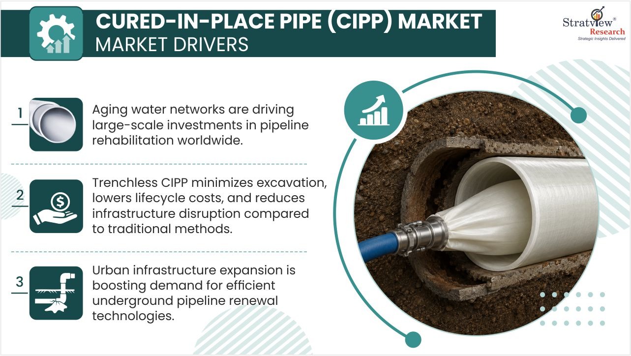 Cured-in-Place Pipe Market Drivers